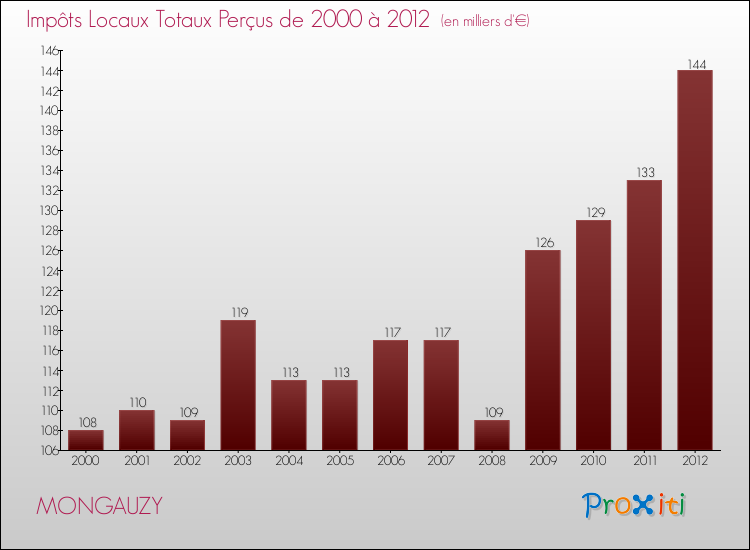 Evolution des Impôts Locaux pour la commune de MONGAUZY de 2000 à 2012 Evolution des Impôts Locaux pour MONGAUZY de 2000 à 2012
