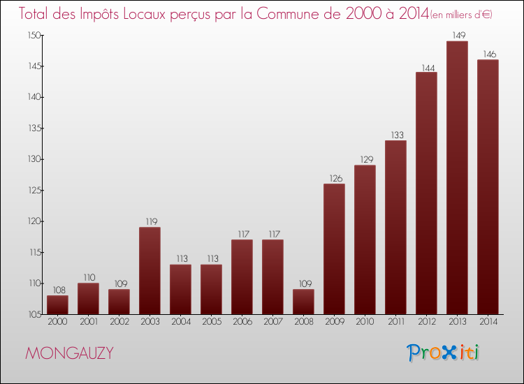 Evolution des Impôts Locaux pour la commune de MONGAUZY de 2000 à 2014 Evolution des Impôts Locaux pour MONGAUZY de 2000 à 2014