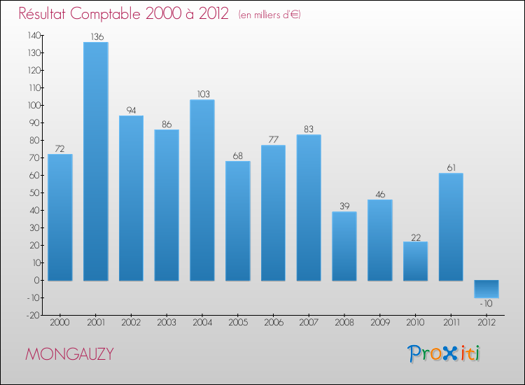 Evolution du résultat comptable pour la commune de MONGAUZY de 2000 à 2012 Evolution du résultat comptable pour MONGAUZY de 2000 à 2012