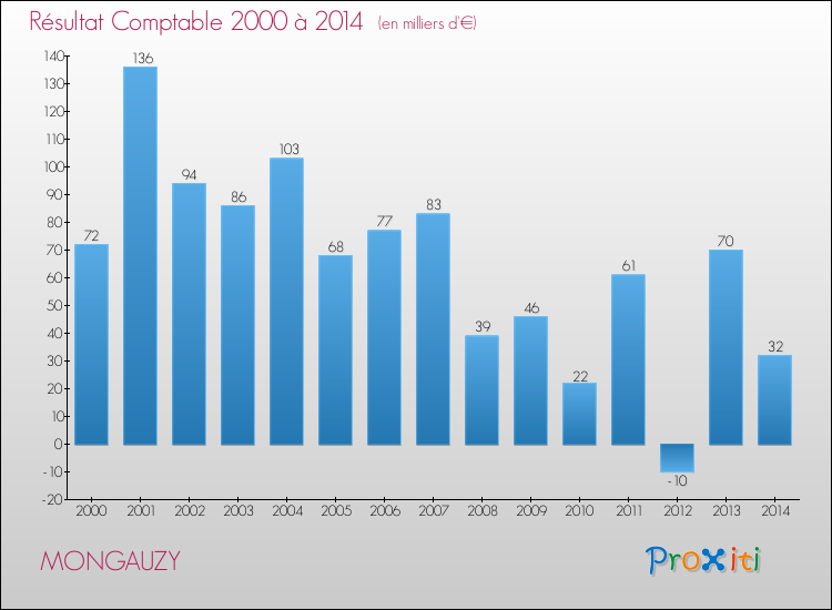 Evolution du résultat comptable pour la commune de MONGAUZY de 2000 à 2014 Evolution du résultat comptable pour MONGAUZY de 2000 à 2014