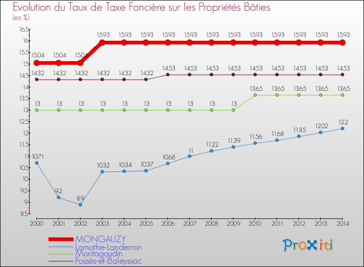 Evolution du taux de la taxe foncière sur le bati pour MONGAUZY et les communes proches de 2000 à 2014 Comparaison des taux de taxe foncière sur le bati pour MONGAUZY et les communes voisines de 2000 à 2014