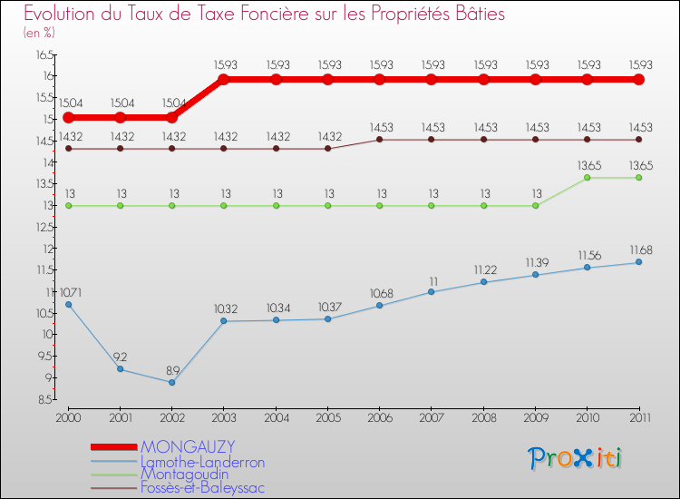 Evolution du taux de la taxe foncière sur le bati pour MONGAUZY et les communes proches Comparaison des taux de taxe foncière sur le bati pour MONGAUZY et les communes voisines