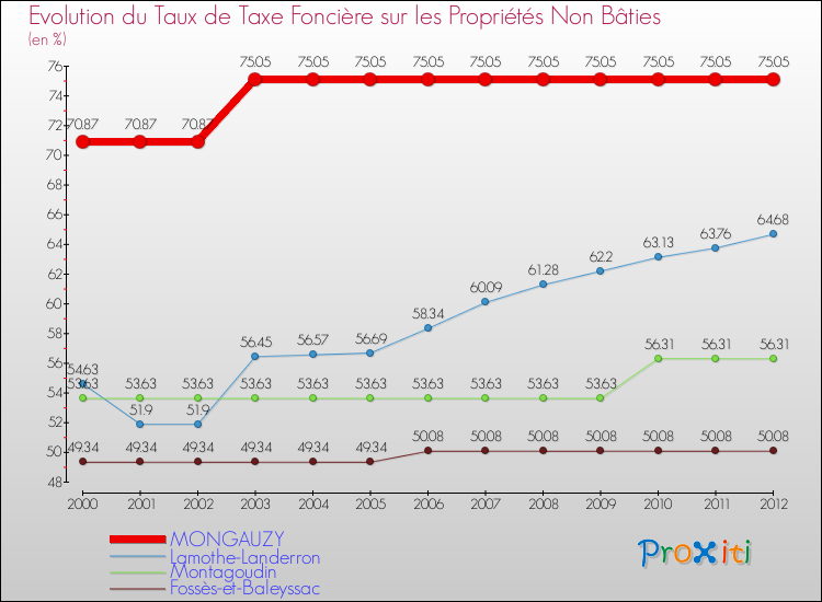 Evolution du taux de la taxe foncière sur les immeubles et terrains non batis pour MONGAUZY et les communes proches de 2000 à 2012 Comparaison des taux de la taxe foncière sur les immeubles et terrains non batis pour MONGAUZY et les communes voisines de 2000 à 2012