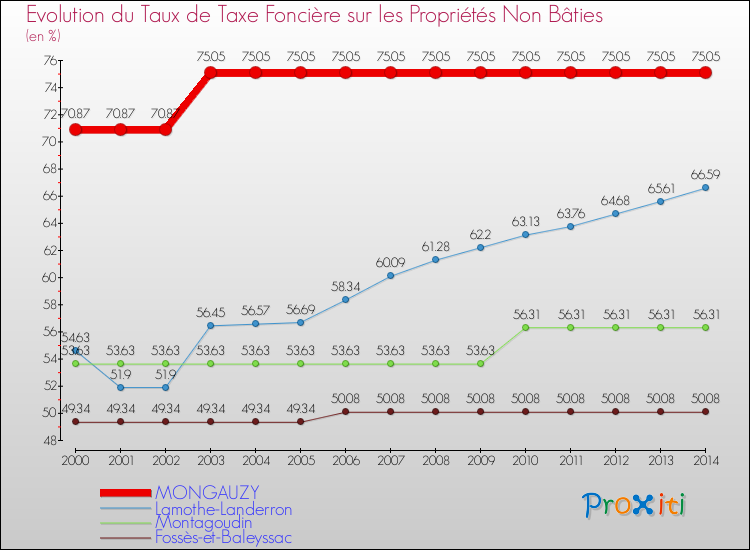 Evolution du taux de la taxe foncière sur les immeubles et terrains non batis pour MONGAUZY et les communes proches de 2000 à 2014 Comparaison des taux de la taxe foncière sur les immeubles et terrains non batis pour MONGAUZY et les communes voisines de 2000 à 2014