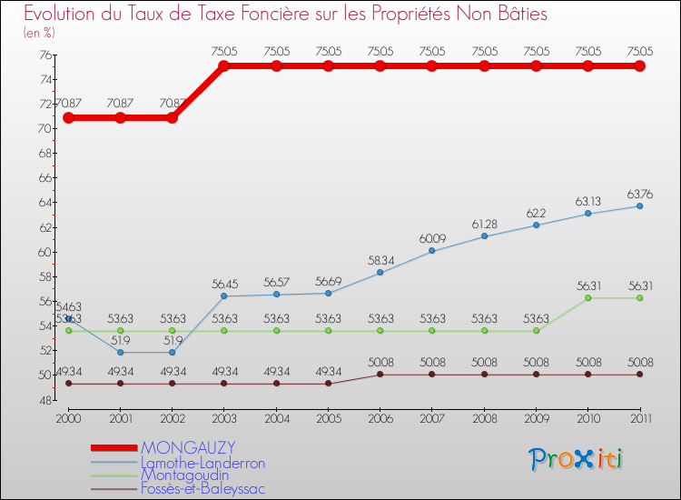 Evolution du taux de la taxe foncière sur les immeubles et terrains non batis pour MONGAUZY et les communes proches Comparaison des taux de la taxe foncière sur les immeubles et terrains non batis pour MONGAUZY et les communes voisines
