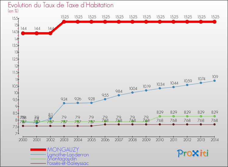Evolution du taux de la taxe d'habitation pour MONGAUZY et les communes proches de 2000 à 2014 Comparaison des taux de la taxe d'habitation pour MONGAUZY et les communes voisines de 2000 à 2014