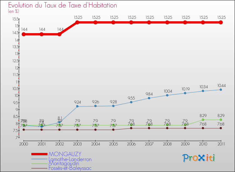 Evolution du taux de la taxe d'habitation pour MONGAUZY et les communes proches Comparaison des taux de la taxe d'habitation pour MONGAUZY et les communes voisines