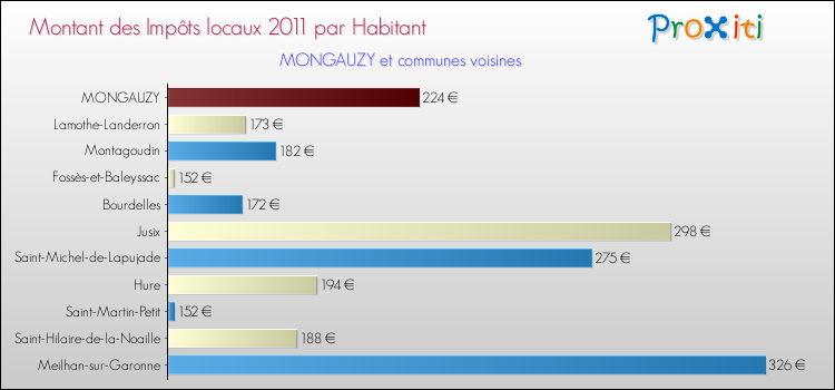 Montant des impôts locaux par Habitant pour MONGAUZY et les communes proches Comparaison des impôts locaux par habitant pour MONGAUZY et les communes voisines