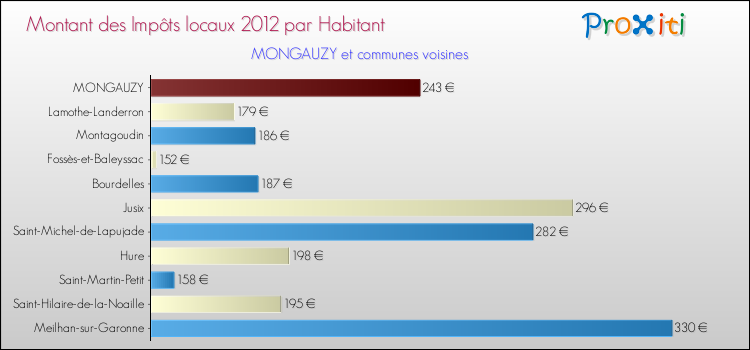 Montant des impôts locaux par Habitant pour MONGAUZY et les communes proches Comparaison des impôts locaux par habitant pour MONGAUZY et les communes voisines