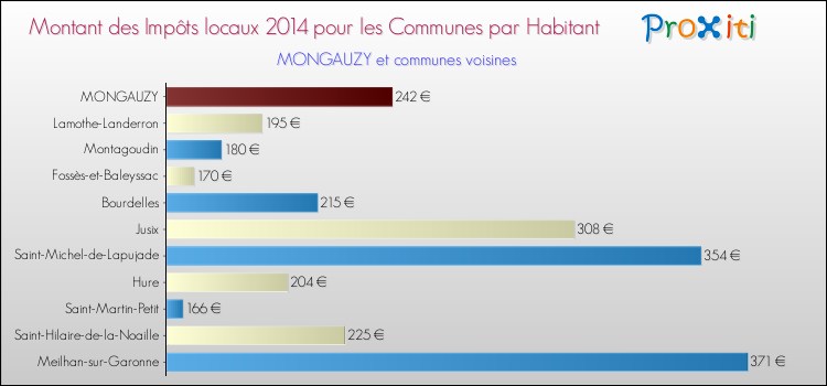 Montant des impôts locaux par Habitant pour MONGAUZY et les communes proches en 2014 Comparaison des impôts locaux par habitant pour MONGAUZY et les communes voisines en 2014