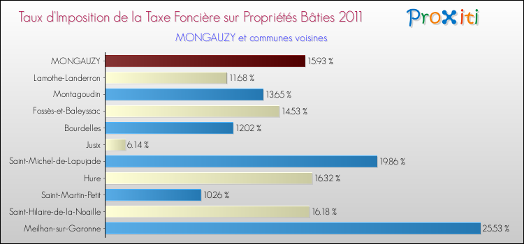 Taux d'imposition de la taxe foncière sur le bati 2011 pour MONGAUZY et les communes proches Comparaison des taux d'imposition de la taxe foncière sur le bati 2011 pour MONGAUZY et les communes voisines