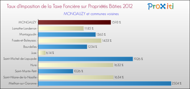 Taux d'imposition de la taxe foncière sur le bati 2012 pour MONGAUZY et les communes proches Comparaison des taux d'imposition de la taxe foncière sur le bati 2012 pour MONGAUZY et les communes voisines