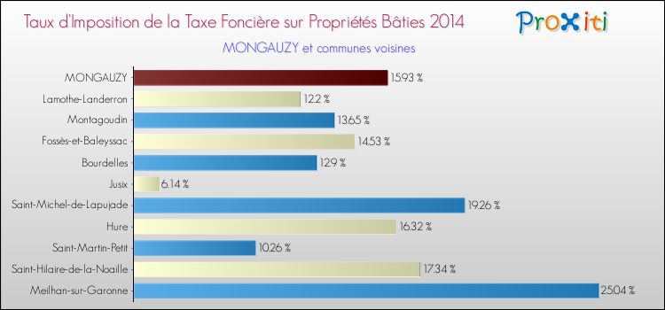 Taux d'imposition de la taxe foncière sur le bati 2014 pour MONGAUZY et les communes proches Comparaison des taux d'imposition de la taxe foncière sur le bati 2014 pour MONGAUZY et les communes voisines