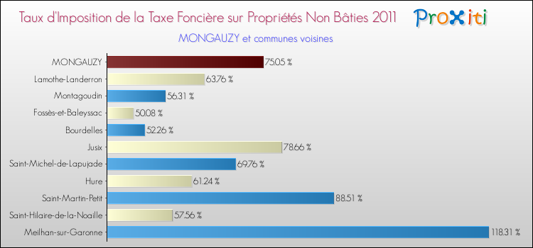 Taux d'imposition de la taxe foncière sur les immeubles et terrains non batis 2011 pour MONGAUZY et les communes proches Comparaison des taux d'imposition de la taxe foncière sur les immeubles et terrains non batis 2011 pour MONGAUZY et les communes voisines
