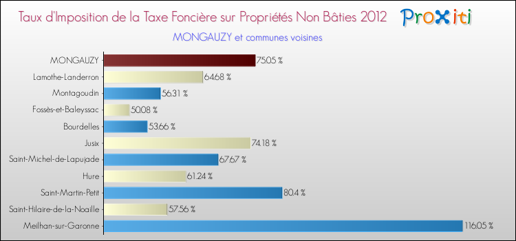 Taux d'imposition de la taxe foncière sur les immeubles et terrains non batis 2012 pour MONGAUZY et les communes proches Comparaison des taux d'imposition de la taxe foncière sur les immeubles et terrains non batis 2012 pour MONGAUZY et les communes voisines