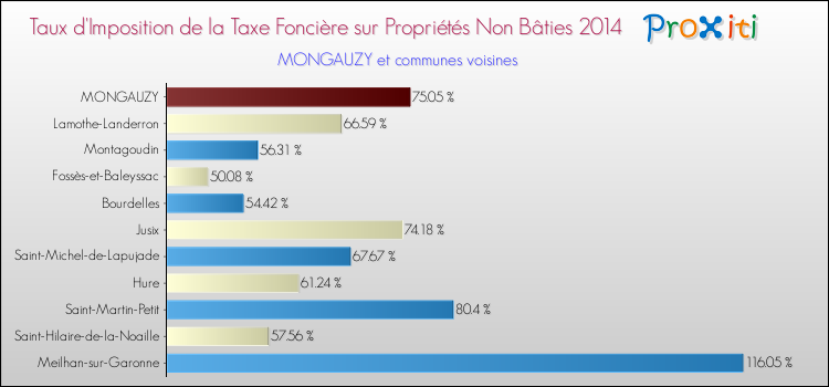 Taux d'imposition de la taxe foncière sur les immeubles et terrains non batis 2014 pour MONGAUZY et les communes proches Comparaison des taux d'imposition de la taxe foncière sur les immeubles et terrains non batis 2014 pour MONGAUZY et les communes voisines