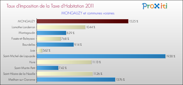 Taux d'imposition de la taxe d'habitation 2011 pour MONGAUZY et les communes proches Comparaison des taux d'imposition de la taxe d'habitation 2011 pour MONGAUZY et les communes voisines