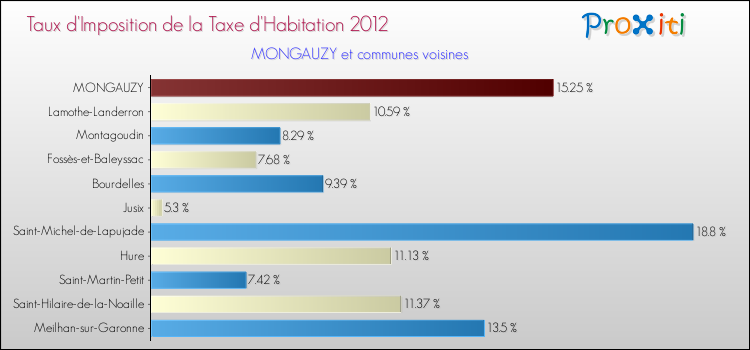 Taux d'imposition de la taxe d'habitation 2012 pour MONGAUZY et les communes proches Comparaison des taux d'imposition de la taxe d'habitation 2012 pour MONGAUZY et les communes voisines