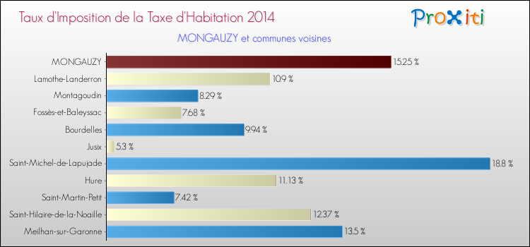 Taux d'imposition de la taxe d'habitation 2014 pour MONGAUZY et les communes proches Comparaison des taux d'imposition de la taxe d'habitation 2014 pour MONGAUZY et les communes voisines