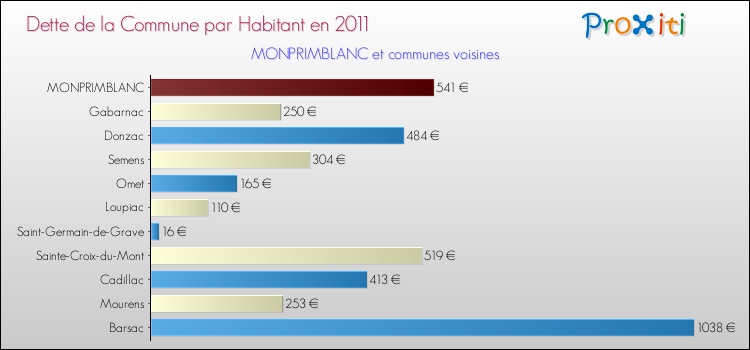 Dette par habitant de la commune en 2011 pour MONPRIMBLANC et les communes proches Comparaison de la dette par habitant de la commune en 2011 pour MONPRIMBLANC et les communes voisines