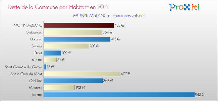 Dette par habitant de la commune en 2012 pour MONPRIMBLANC et les communes proches Comparaison de la dette par habitant de la commune en 2012 pour MONPRIMBLANC et les communes voisines