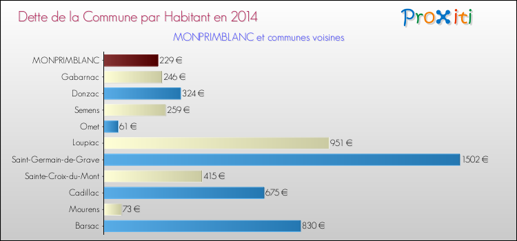 Dette par habitant de la commune en 2014 pour MONPRIMBLANC et les communes proches Comparaison de la dette par habitant de la commune en 2014 pour MONPRIMBLANC et les communes voisines
