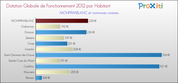 Montant des dotations globales de fonctionnement DGF par Habitant pour MONPRIMBLANC et les communes proches Comparaison des des dotations globales de fonctionnement DGF par habitant pour MONPRIMBLANC et les communes voisines
