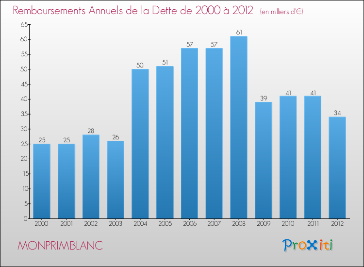 Evolution de l'annuité de la dette pour la commune de MONPRIMBLANC de 2000 à 2012 Annuités de la dette pour MONPRIMBLANC de 2000 à 2012