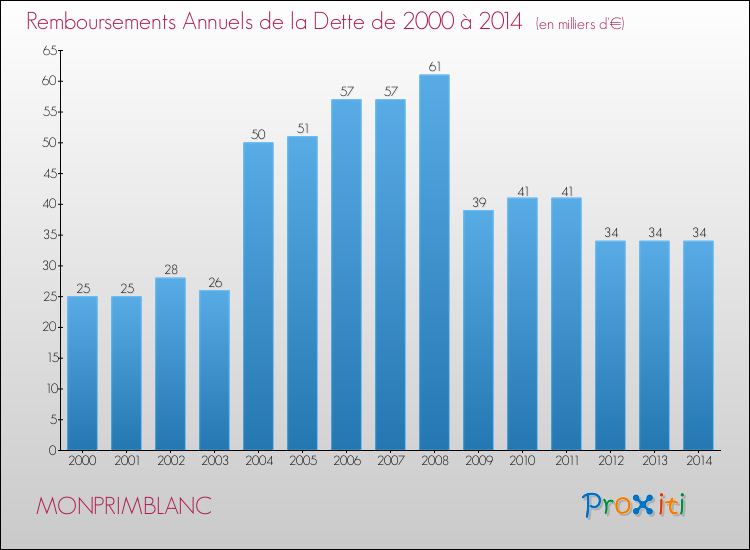 Evolution de l'annuité de la dette pour la commune de MONPRIMBLANC de 2000 à 2014 Annuités de la dette pour MONPRIMBLANC de 2000 à 2014
