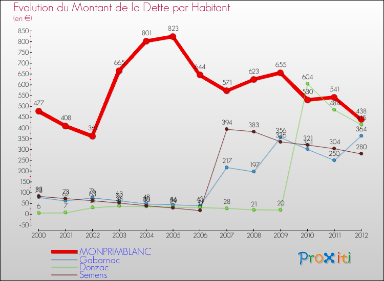 Evolution de la dette par habitant pour la commune de MONPRIMBLANC et les communes proches de 2000 à 2012 Comparaison de la dette par habitant pour MONPRIMBLANC et les communes voisines de 2000 à 2012