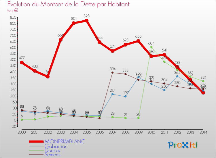 Evolution de la dette par habitant pour la commune de MONPRIMBLANC et les communes proches de 2000 à 2014 Comparaison de la dette par habitant pour MONPRIMBLANC et les communes voisines de 2000 à 2014
