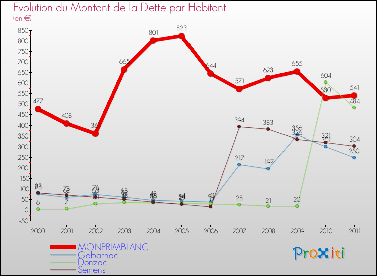 Evolution de la dette par habitant pour la commune de MONPRIMBLANC et les communes proches Comparaison de la dette par habitant pour MONPRIMBLANC et les communes voisines