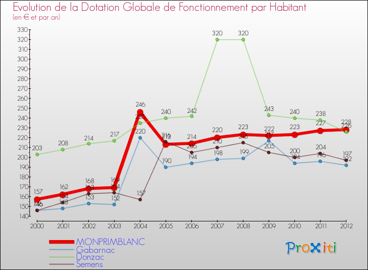 Evolution et montant de la dotation globale de fonctionnement par Habitant pour MONPRIMBLANC et les communes proches Comparaison des dotations globales de fonctionnement par habitant pour MONPRIMBLANC et les communes voisines