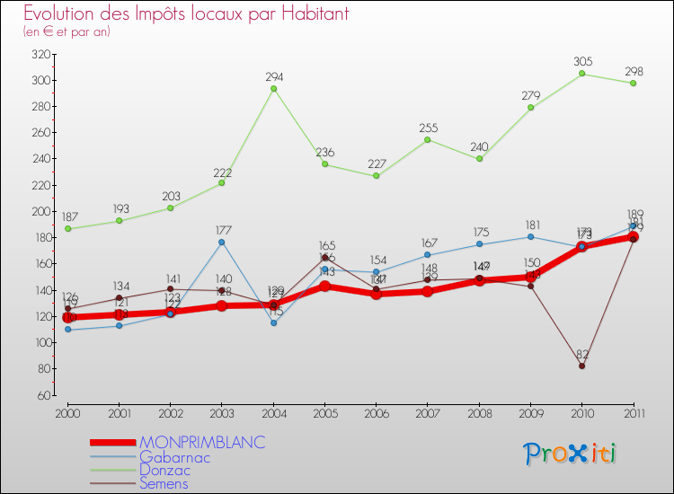 Evolution et montant des impôts locaux par Habitant pour MONPRIMBLANC et les communes proches Comparaison des impôts locaux par habitant pour MONPRIMBLANC et les communes voisines
