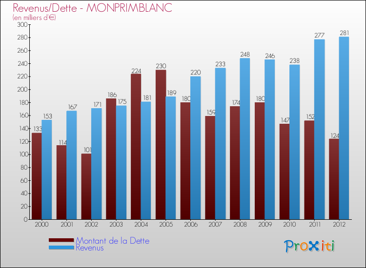 Evolution comparée de la dette et des revenus pour la commune de MONPRIMBLANC de 2000 à 2012 Comparaison de la dette et des revenus pour MONPRIMBLANC de 2000 à 2012