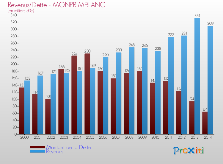 Evolution comparée de la dette et des revenus pour la commune de MONPRIMBLANC de 2000 à 2014 Comparaison de la dette et des revenus pour MONPRIMBLANC de 2000 à 2014