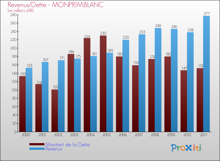 Evolution comparée de la dette et des revenus pour la commune de MONPRIMBLANC de 2000 à 2011 Comparaison de la dette et des revenus pour MONPRIMBLANC de 2000 à 2011
