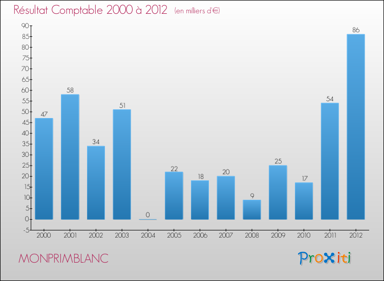 Evolution du résultat comptable pour la commune de MONPRIMBLANC de 2000 à 2012 Evolution du résultat comptable pour MONPRIMBLANC de 2000 à 2012