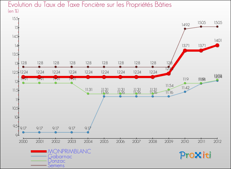 Evolution du taux de la taxe foncière sur le bati pour MONPRIMBLANC et les communes proches de 2000 à 2012 Comparaison des taux de taxe foncière sur le bati pour MONPRIMBLANC et les communes voisines de 2000 à 2012