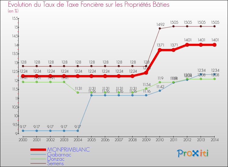 Evolution du taux de la taxe foncière sur le bati pour MONPRIMBLANC et les communes proches de 2000 à 2014 Comparaison des taux de taxe foncière sur le bati pour MONPRIMBLANC et les communes voisines de 2000 à 2014