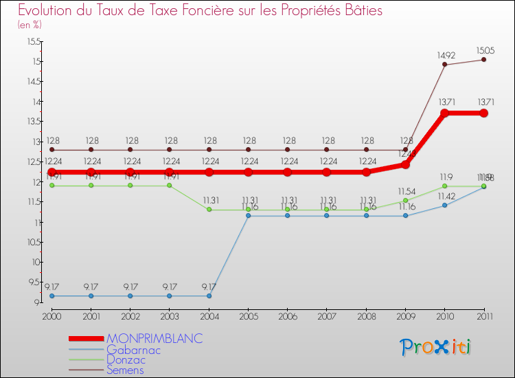 Evolution du taux de la taxe foncière sur le bati pour MONPRIMBLANC et les communes proches Comparaison des taux de taxe foncière sur le bati pour MONPRIMBLANC et les communes voisines