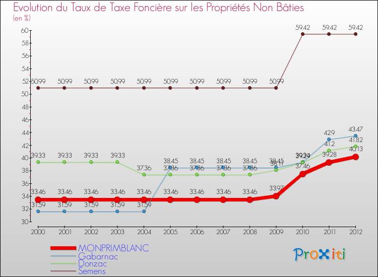 Evolution du taux de la taxe foncière sur les immeubles et terrains non batis pour MONPRIMBLANC et les communes proches de 2000 à 2012 Comparaison des taux de la taxe foncière sur les immeubles et terrains non batis pour MONPRIMBLANC et les communes voisines de 2000 à 2012