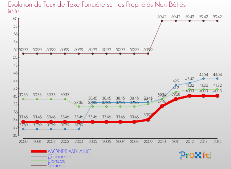 Evolution du taux de la taxe foncière sur les immeubles et terrains non batis pour MONPRIMBLANC et les communes proches de 2000 à 2014 Comparaison des taux de la taxe foncière sur les immeubles et terrains non batis pour MONPRIMBLANC et les communes voisines de 2000 à 2014