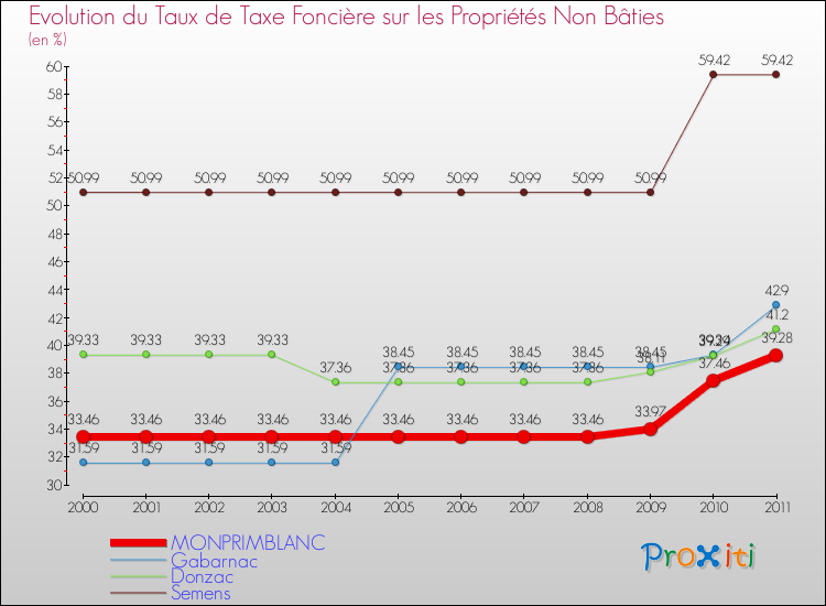 Evolution du taux de la taxe foncière sur les immeubles et terrains non batis pour MONPRIMBLANC et les communes proches Comparaison des taux de la taxe foncière sur les immeubles et terrains non batis pour MONPRIMBLANC et les communes voisines