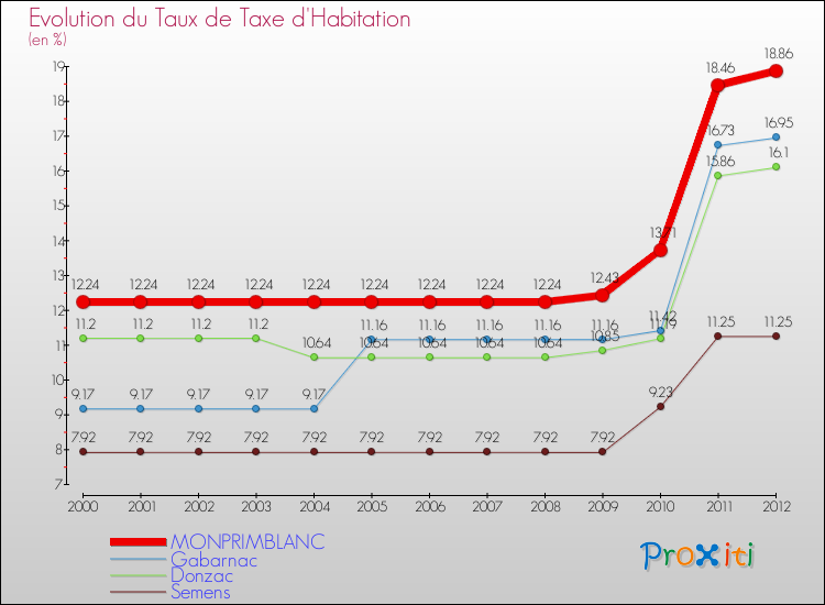 Evolution du taux de la taxe d'habitation pour MONPRIMBLANC et les communes proches Comparaison des taux de la taxe d'habitation pour MONPRIMBLANC et les communes voisines