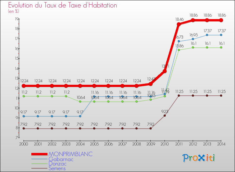 Evolution du taux de la taxe d'habitation pour MONPRIMBLANC et les communes proches de 2000 à 2014 Comparaison des taux de la taxe d'habitation pour MONPRIMBLANC et les communes voisines de 2000 à 2014
