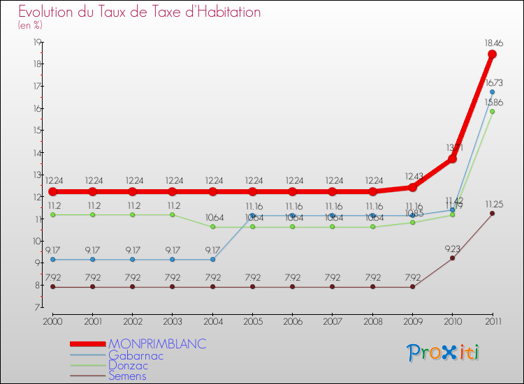 Evolution du taux de la taxe d'habitation pour MONPRIMBLANC et les communes proches Comparaison des taux de la taxe d'habitation pour MONPRIMBLANC et les communes voisines