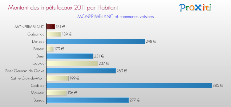 Montant des impôts locaux par Habitant pour MONPRIMBLANC et les communes proches Comparaison des impôts locaux par habitant pour MONPRIMBLANC et les communes voisines