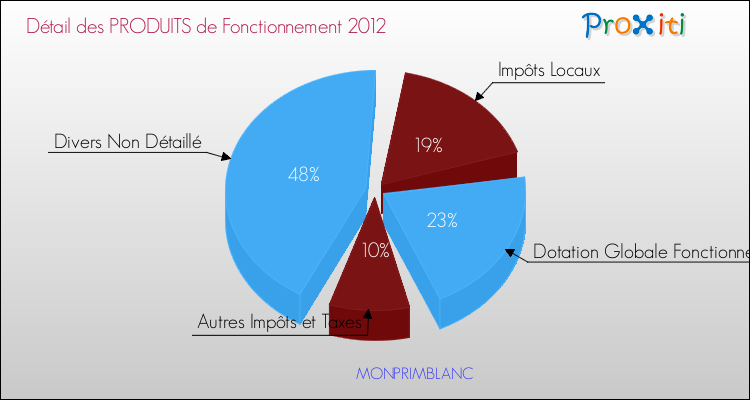 Décomposition du Budget de Fonctionnement 2012 de la commune de MONPRIMBLANC Budget de Fonctionnement 2012 pour la commune de MONPRIMBLANC