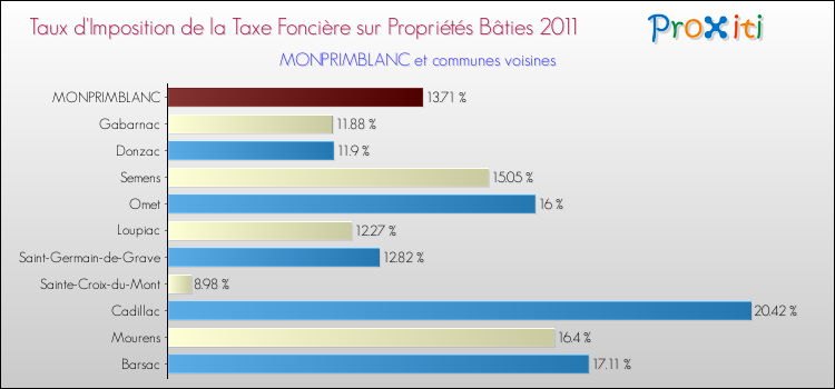 Taux d'imposition de la taxe foncière sur le bati 2011 pour MONPRIMBLANC et les communes proches Comparaison des taux d'imposition de la taxe foncière sur le bati 2011 pour MONPRIMBLANC et les communes voisines
